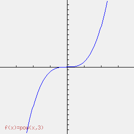 courbe de x^3